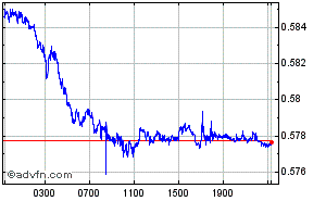 South African Rand - Norwegian Krone Intraday Forex Chart